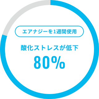 エアナジーを1週間使用後の結果、80%の人の酸化ストレスが低下